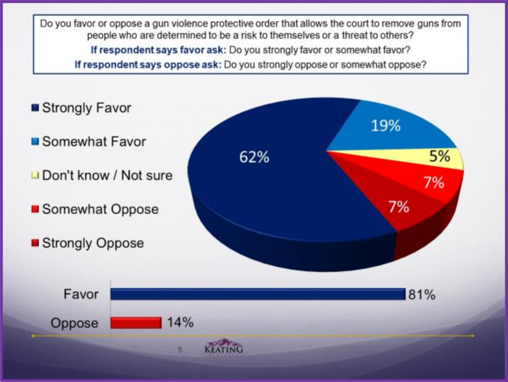 NEW POLL Colorado voters overwhelmingly favor a Red Flag Law Keating