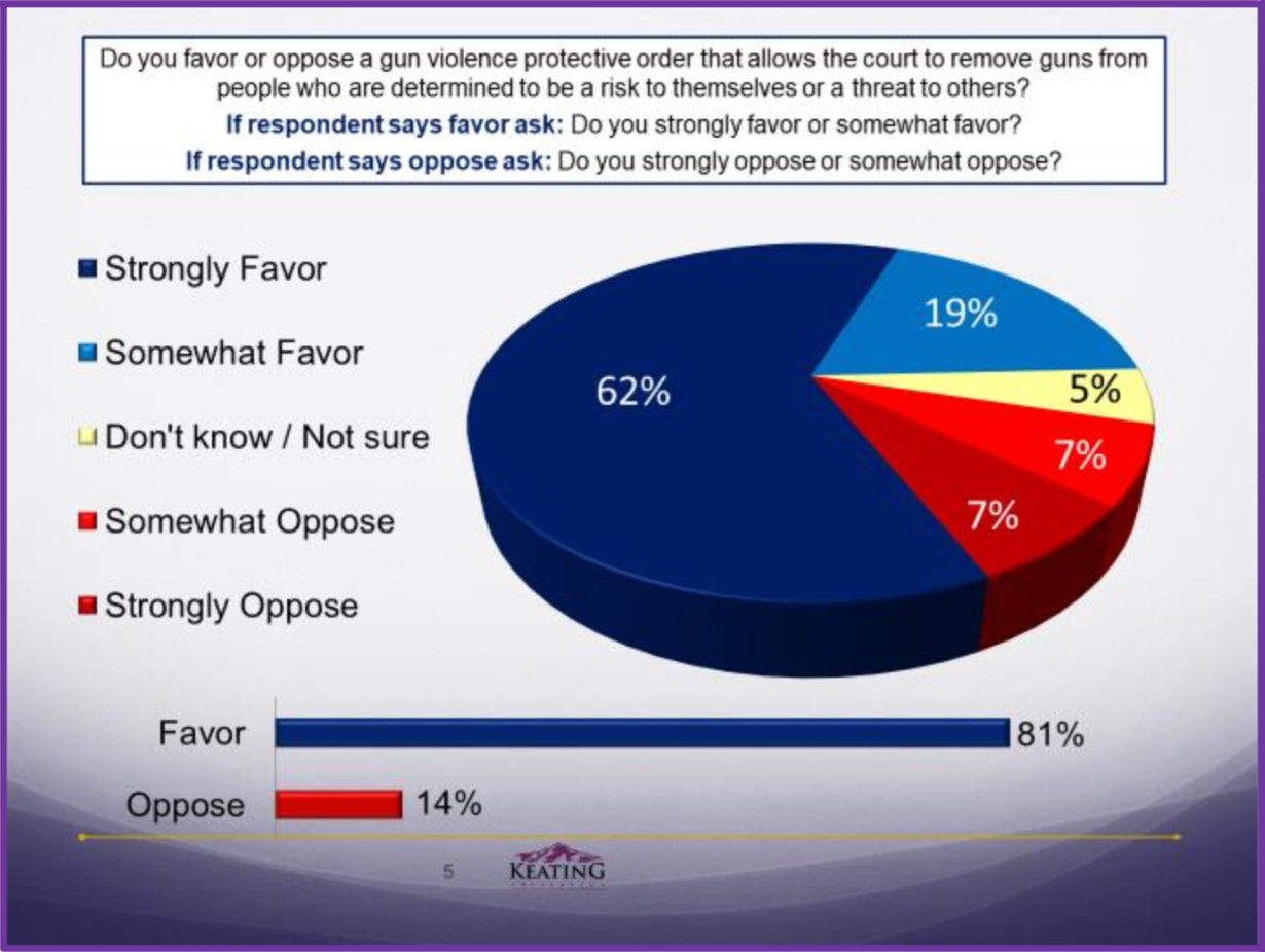 NEW POLL: Colorado voters overwhelmingly favor a Red Flag Law – Keating ...